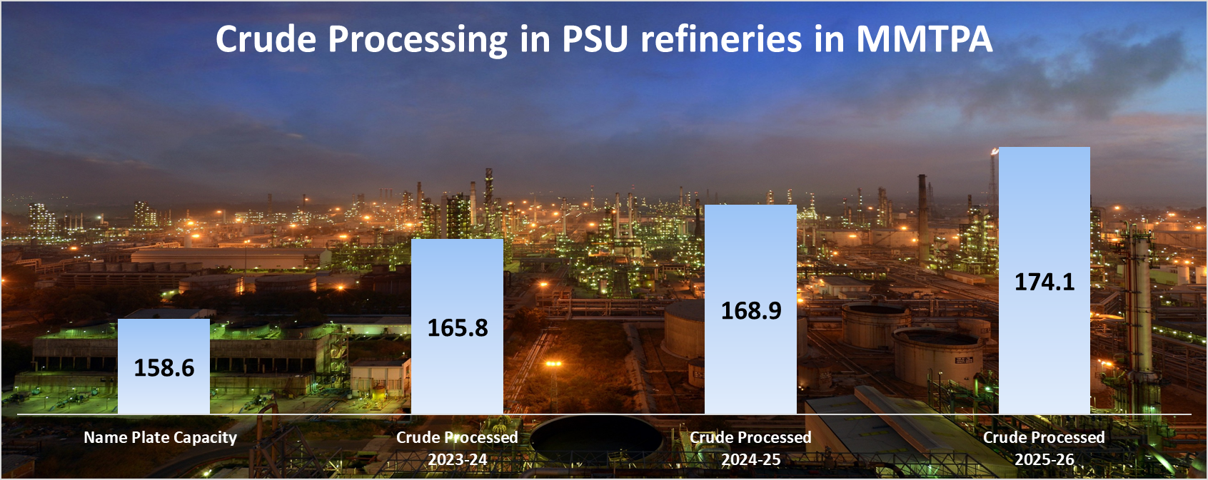 Crude Processing
