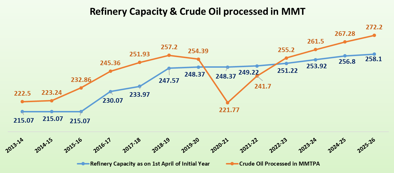 Refinery Capacity& Crude Oil